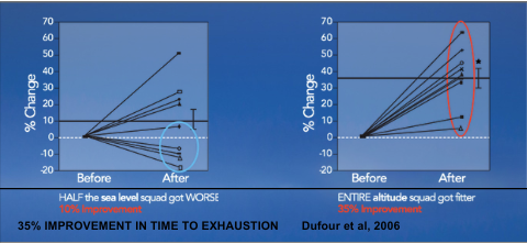 Altitude Training Benefits